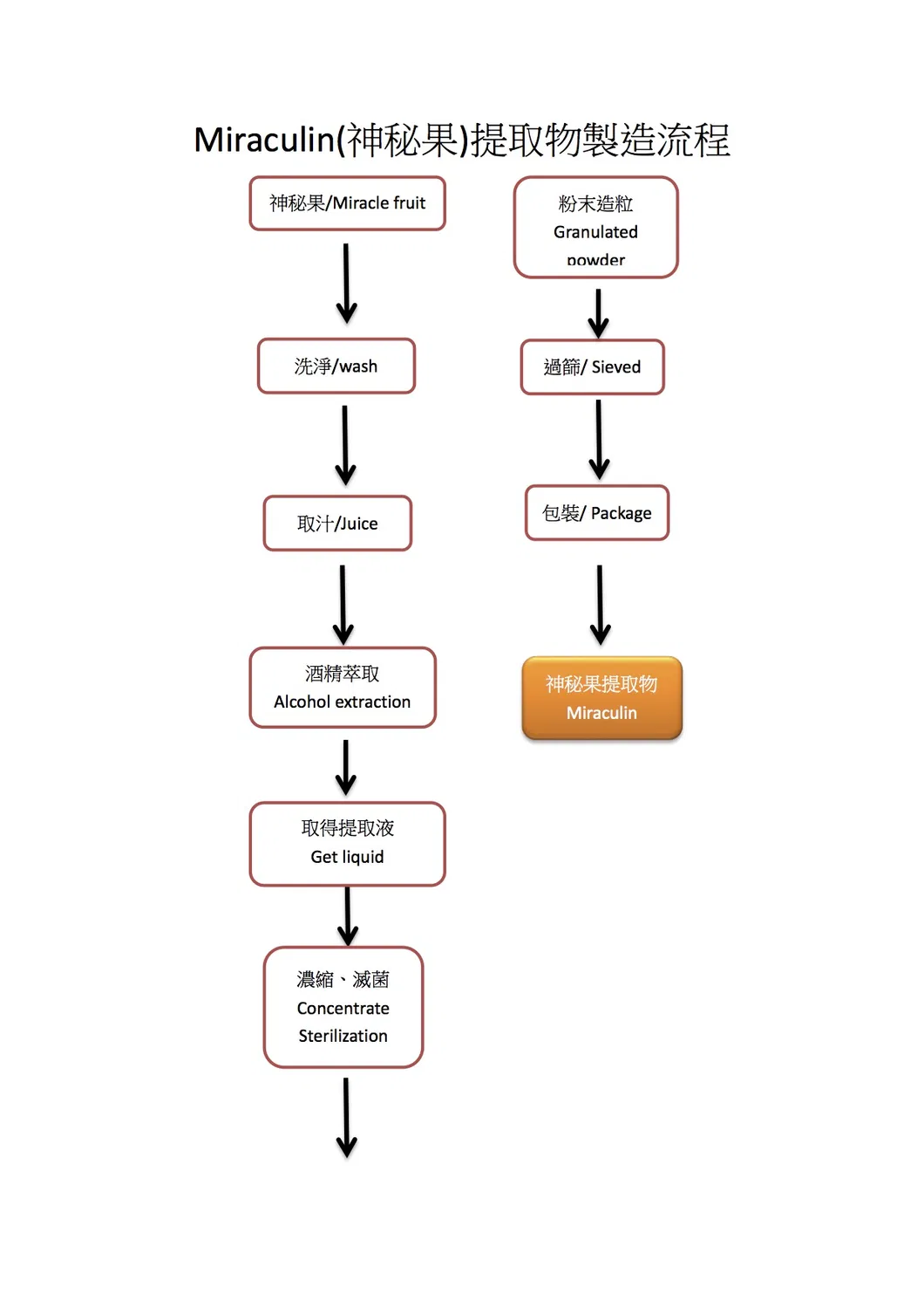 100% Miracle Fruit Miracle Berry Synsepalum Dulcificum Extract Miraculin Taste Change
