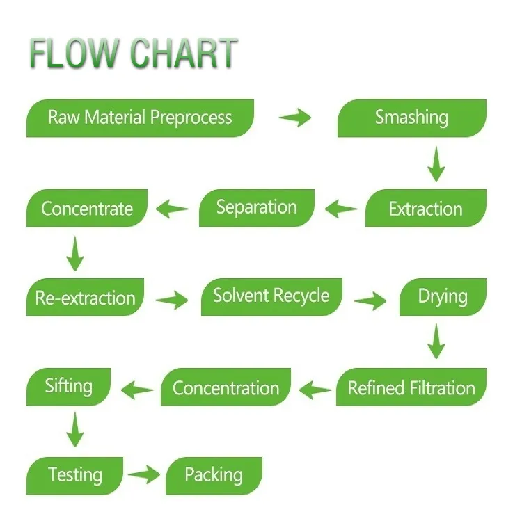 Good Quality Competitive Price ISO China Supplier Herbal Extract 10%-70% Proanthocyanidins Cranberry Extract