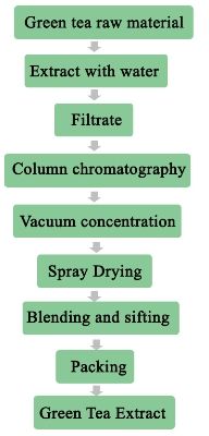 Green Tea Polyphenols EGCG Plant Extract